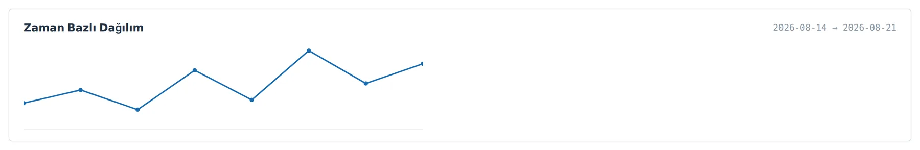 Figure 43. The Time-Based Distribution chart: session count by day within the selected range.
